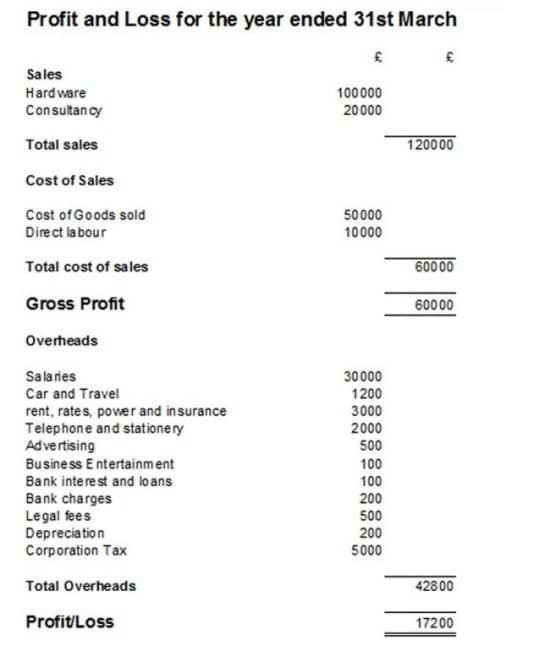 Profit And Loss Account Template