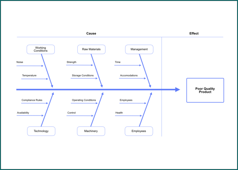 Printable Cause And Effect Diagram Template