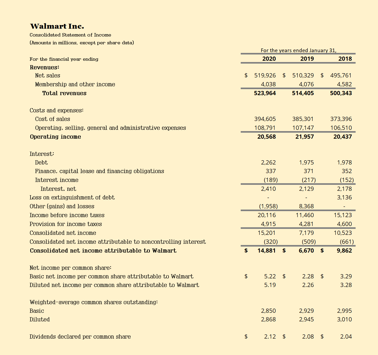 Year to Date Profit And Loss Statement