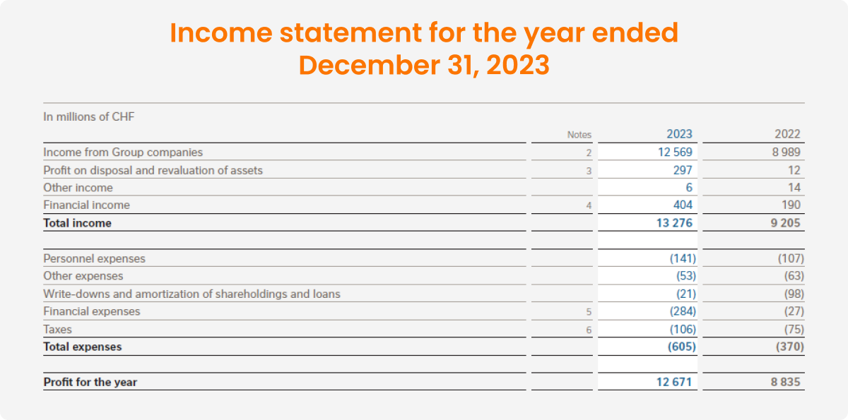 Year to Date Profit And Loss Statement